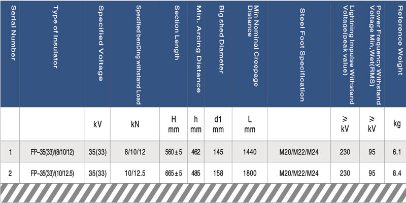 35kV(33kV) Pin Type Composite Insulator