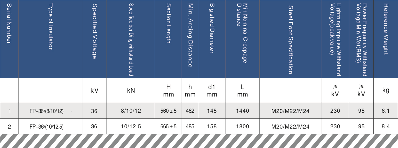 36kV Pin Type Composite Insulator